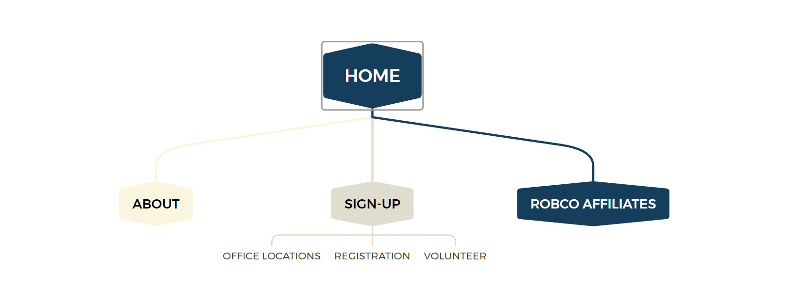 Sitemap for my final project