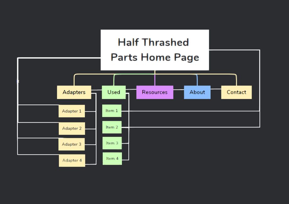 Sitemap for Half Thrashed Parts / final project
