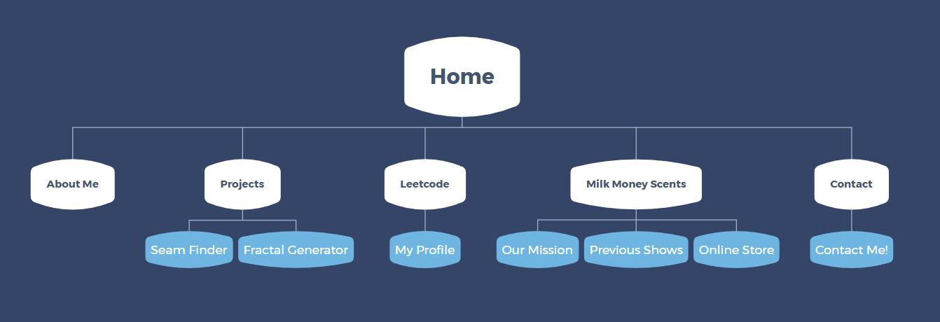 Sitemap for my Final Project